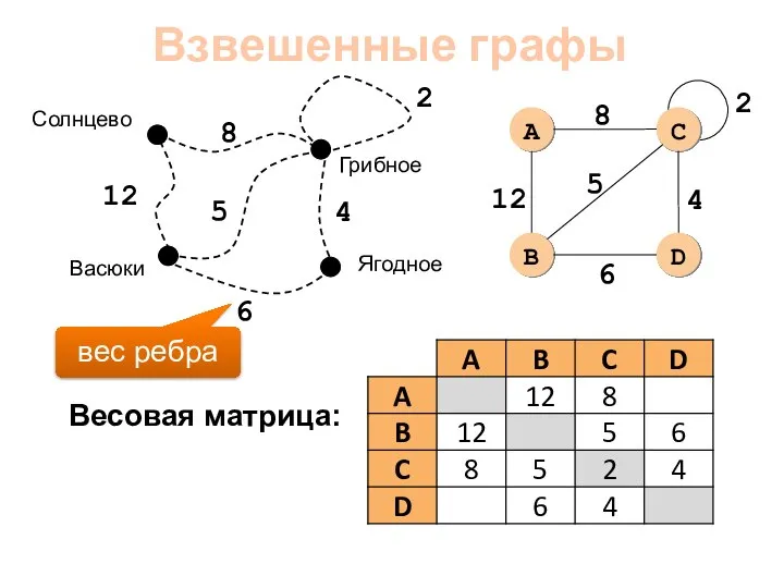 Взвешенные графы Весовая матрица: вес ребра 12 8 2 5 4 6