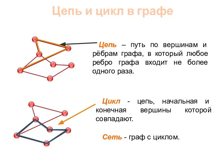 Цепь и цикл в графе Цепь – путь по вершинам и рёбрам