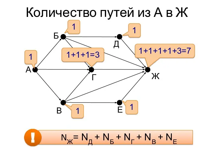 Количество путей из А в Ж 1 1 1 1+1+1=3 1 1+1+1+1+3=7 1