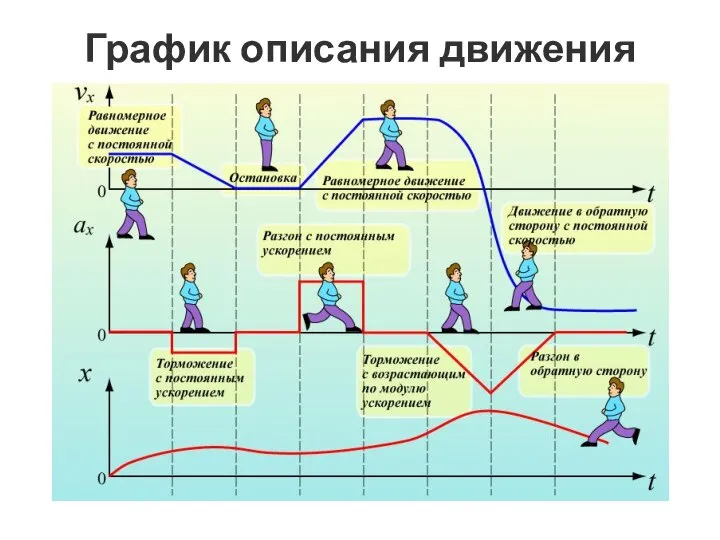 График описания движения