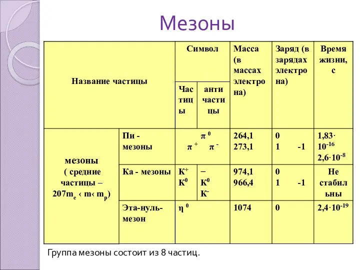 Мезоны Группа мезоны состоит из 8 частиц.
