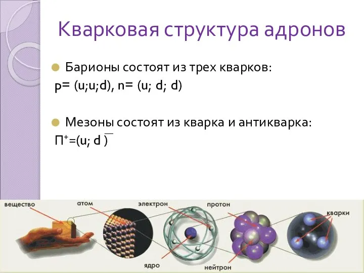 Барионы состоят из трех кварков: p= (u;u;d), n= (u; d; d) Мезоны