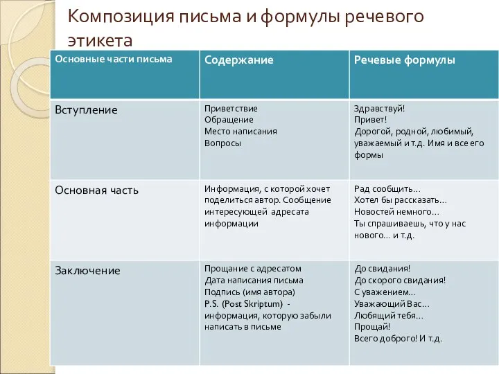 Композиция письма и формулы речевого этикета