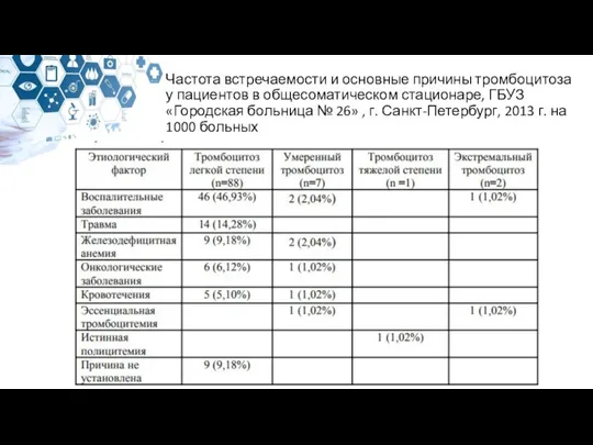 Частота встречаемости и основные причины тромбоцитоза у пациентов в общесоматическом стационаре, ГБУЗ