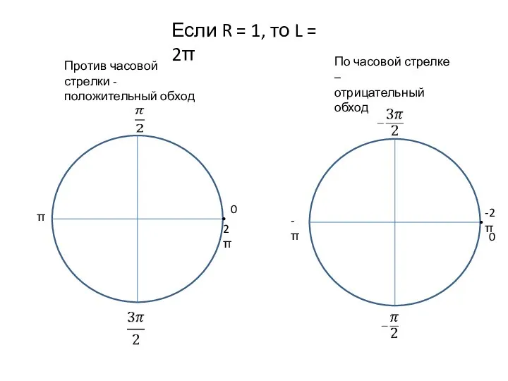 Если R = 1, то L = 2π 0 2π -π 0