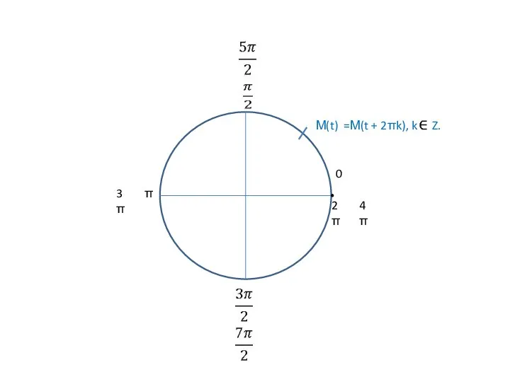 0 2π π 3π 4π М(t) =М(t + 2πk), k Z.