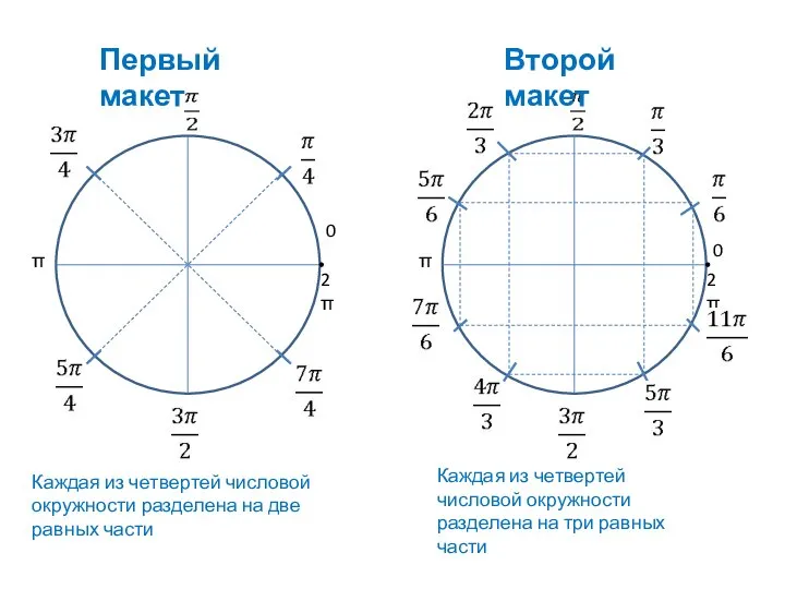 0 2π π 0 2π π Первый макет Второй макет Каждая из