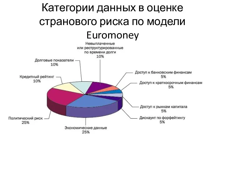 Категории данных в оценке странового риска по модели Euromoney