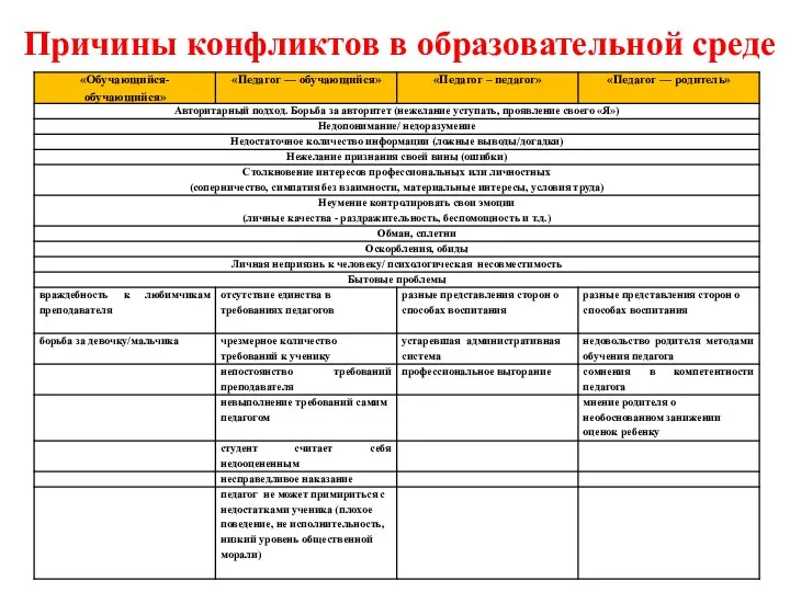 Причины конфликтов в образовательной среде