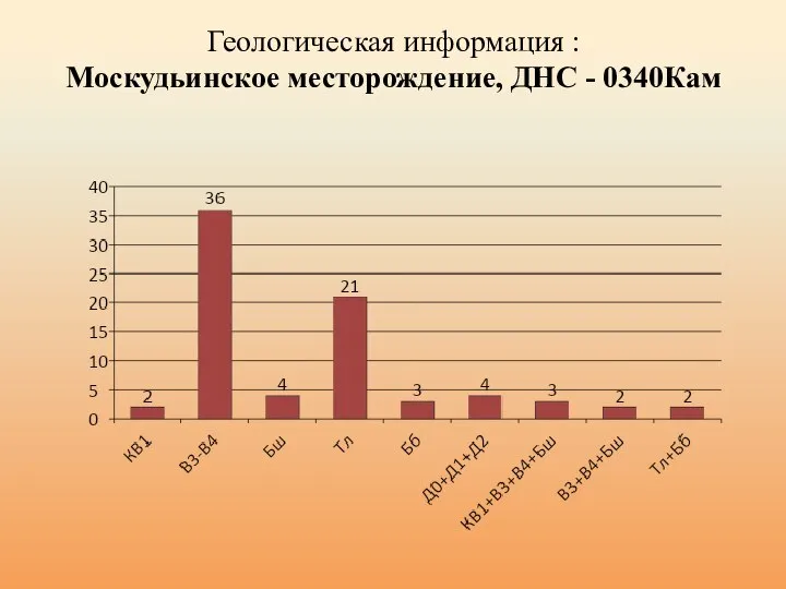 Геологическая информация : Москудьинское месторождение, ДНС - 0340Кам