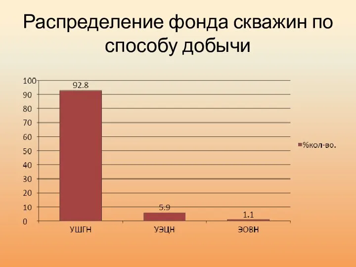 Распределение фонда скважин по способу добычи