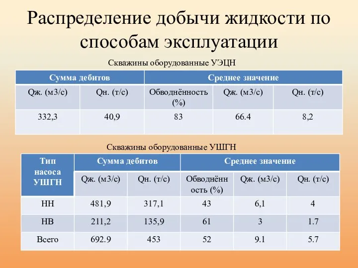 Распределение добычи жидкости по способам эксплуатации Скважины оборудованные УЭЦН Скважины оборудованные УШГН