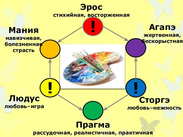 ! ! ! Эрос стихийная, восторженная Прагма рассудочная, реалистичная, практичная Мания навязчивая,