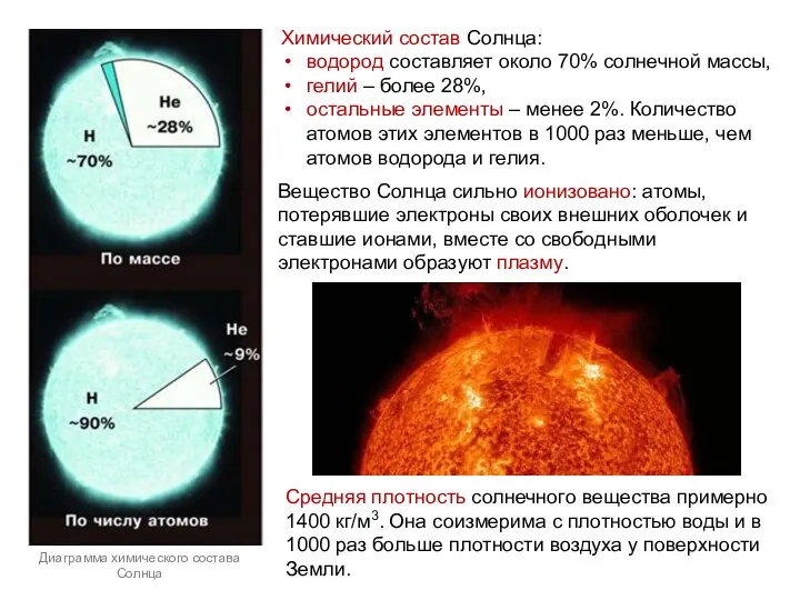 Химический состав Солнца: водород составляет около 70% солнечной массы, гелий – более
