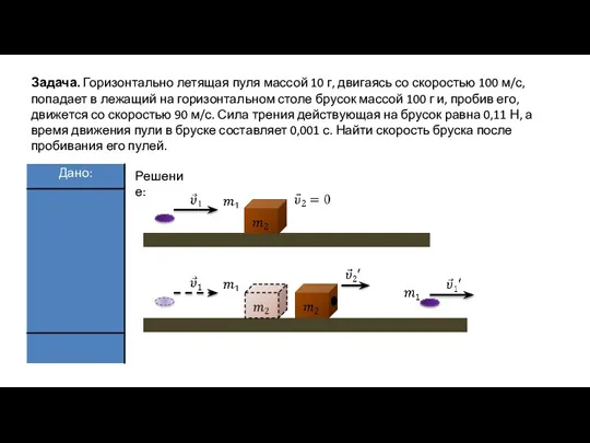 Задача. Горизонтально летящая пуля массой 10 г, двигаясь со скоростью 100 м/с,