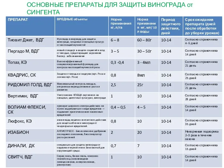 ОСНОВНЫЕ ПРЕПАРАТЫ ДЛЯ ЗАЩИТЫ ВИНОГРАДА от СИНГЕНТА