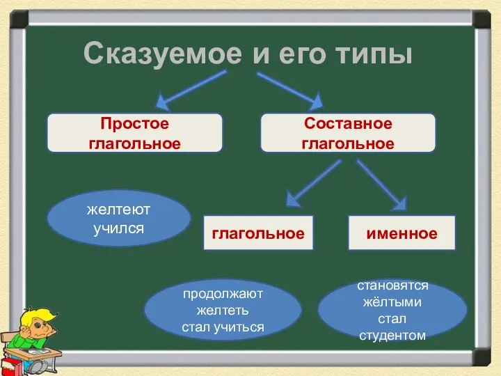 Сказуемое и его типы Простое глагольное глагольное именное Составное глагольное желтеют учился