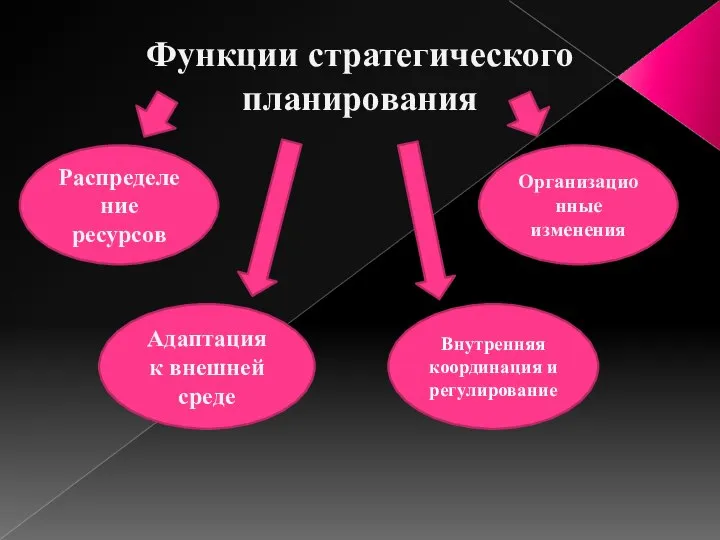 Функции стратегического планирования Распределение ресурсов Адаптация к внешней среде Внутренняя координация и регулирование Организационные изменения