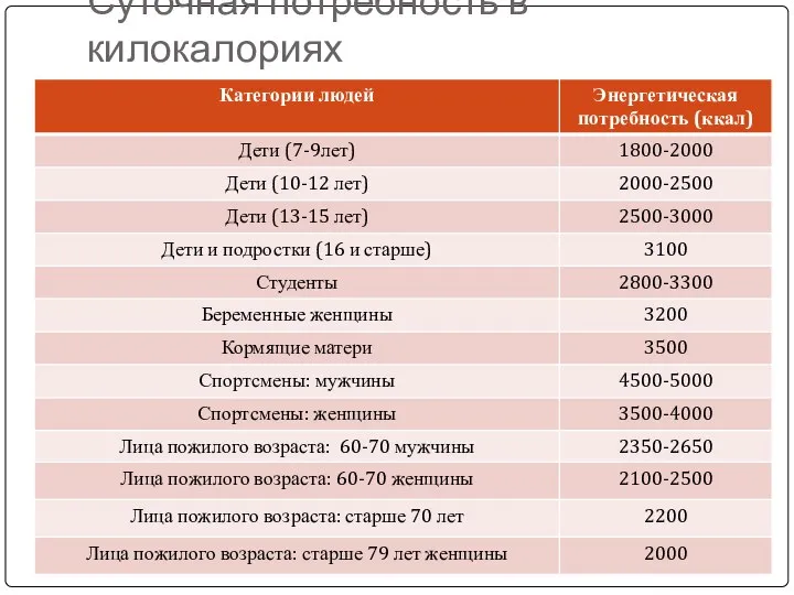 Суточная потребность в килокалориях