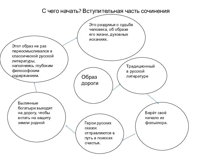 С чего начать? Вступительная часть сочинения Образ дороги Герои русских сказок отправляются