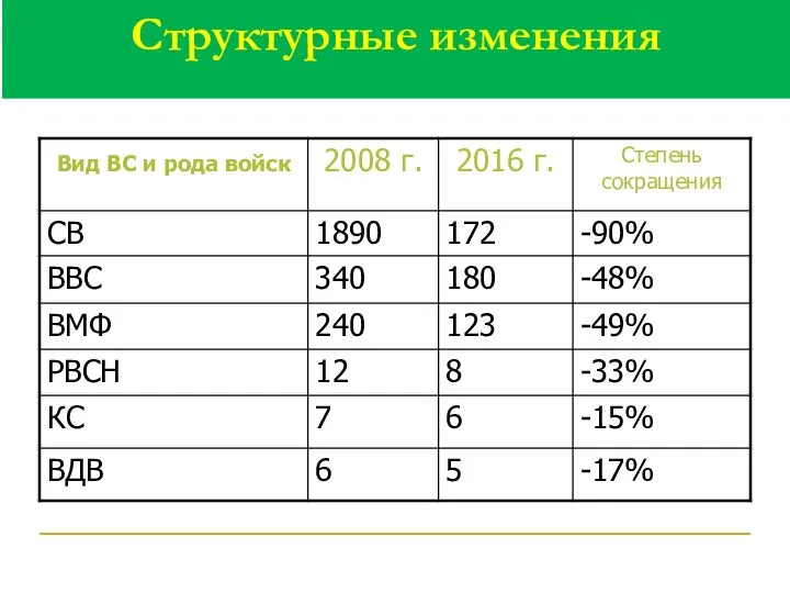 Структурные изменения