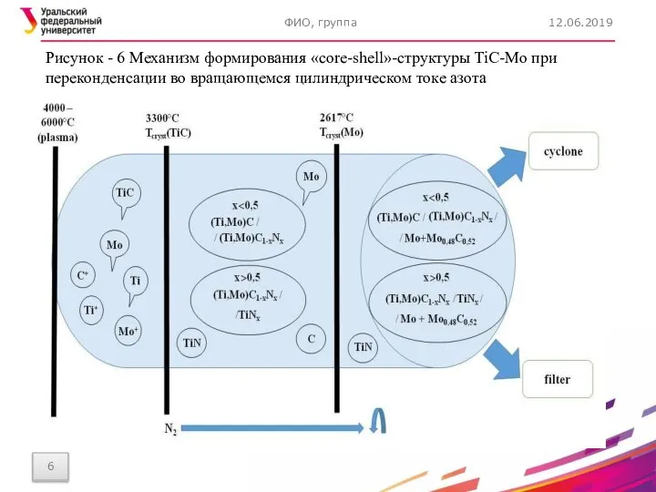 12.06.2019 ФИО, группа Рисунок - 6 Механизм формирования «core-shell»-структуры TiC-Mo при переконденсации