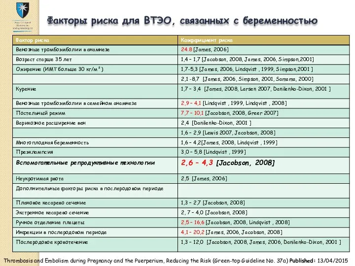 Факторы риска для ВТЭО, связанных с беременностью Thrombosis and Embolism during Pregnancy