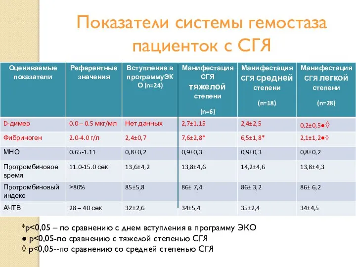 Показатели системы гемостаза пациенток с СГЯ *р ● р ◊ р