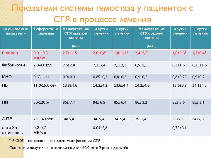 Показатели системы гемостаза у пациенток с СГЯ в процессе лечения Пациентки получали