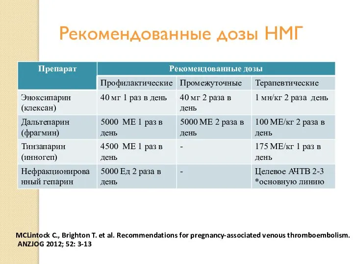 Рекомендованные дозы НМГ MCLintock C., Brighton T. et al. Recommendations for pregnancy-associated