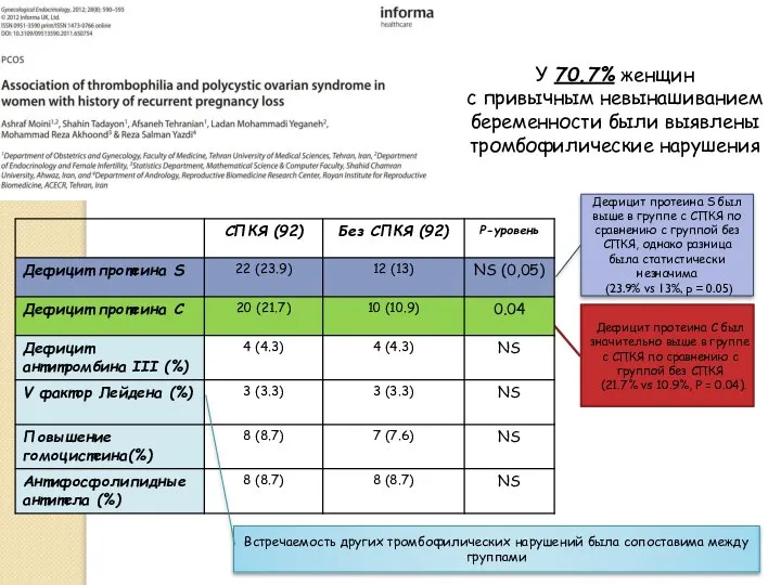 Результаты У 70.7% женщин с привычным невынашиванием беременности были выявлены тромбофилические нарушения