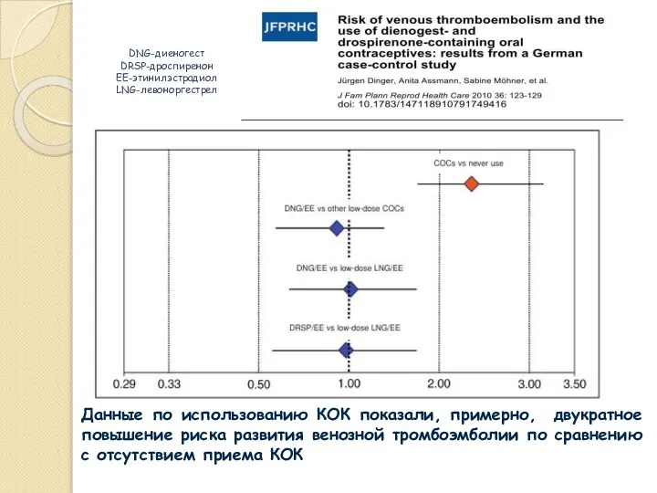 DNG-диеногест DRSP-дроспиренон ЕЕ-этинилэстрадиол LNG-левоноргестрел