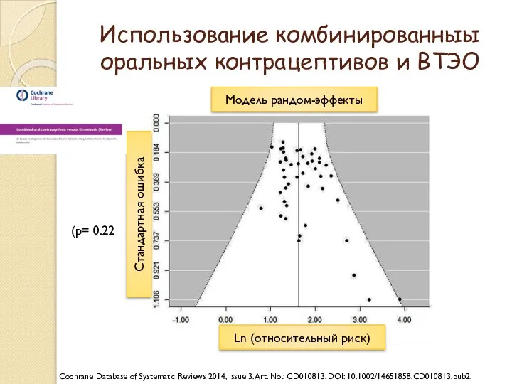 Использование комбинированныы оральных контрацептивов и ВТЭО Ln (относительный риск) Ln (относительный риск)