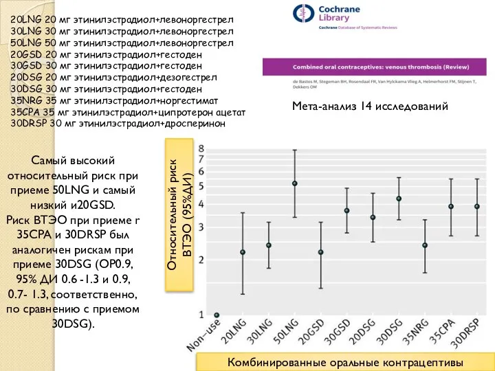 Комбинированные оральные контрацептивы Относительный риск ВТЭО (95%ДИ) 20LNG 20 мг этинилэстрадиол+левоноргестрел 30LNG