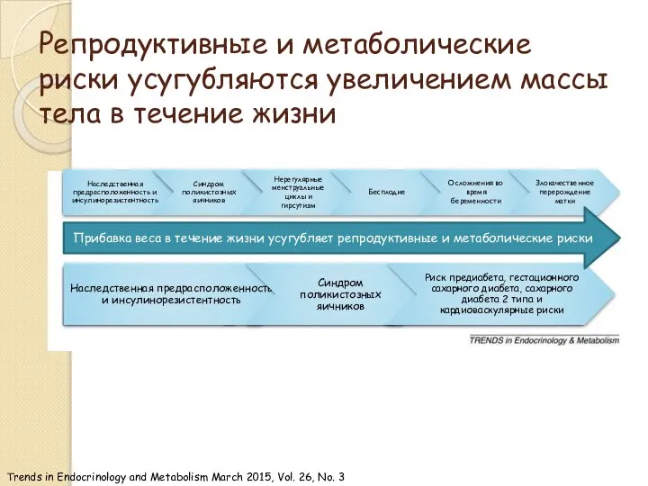 Репродуктивные и метаболические риски усугубляются увеличением массы тела в течение жизни Trends