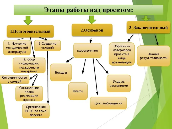 Этапы работы над проектом: 1.Подготовительный 2.Основной 3. Заключительный 1. Изучение методической литературы