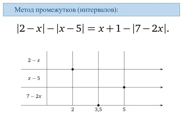 Метод промежутков (интервалов):