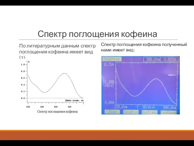 Спектр поглощения кофеина По литературным данным спектр поглощения кофеина имеет вид [1]: