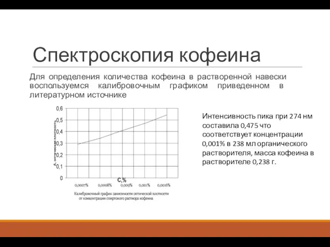 Спектроскопия кофеина Для определения количества кофеина в растворенной навески воспользуемся калибровочным графиком