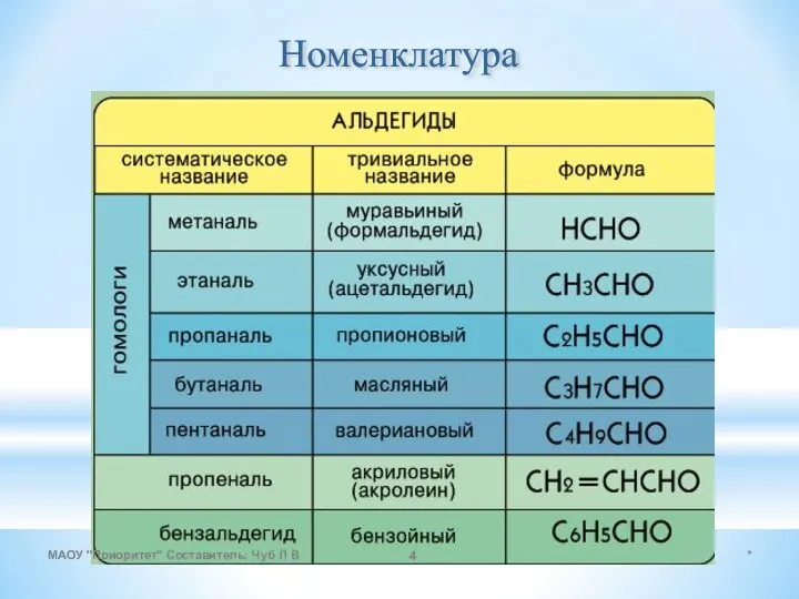 Номенклатура * МАОУ "Приоритет" Составитель: Чуб Л В