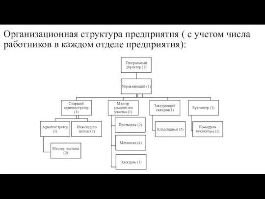 Организационная структура предприятия ( с учетом числа работников в каждом отделе предприятия):