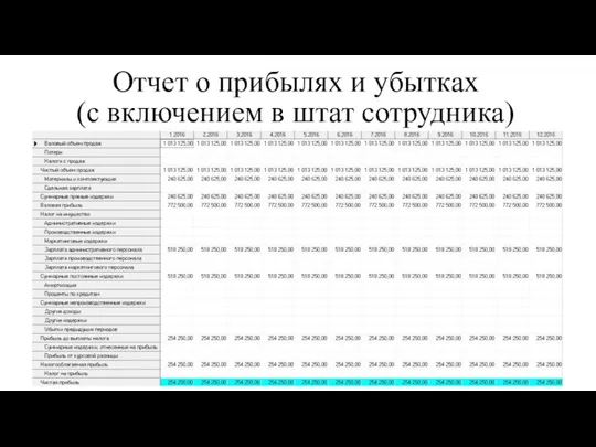 Отчет о прибылях и убытках (с включением в штат сотрудника)