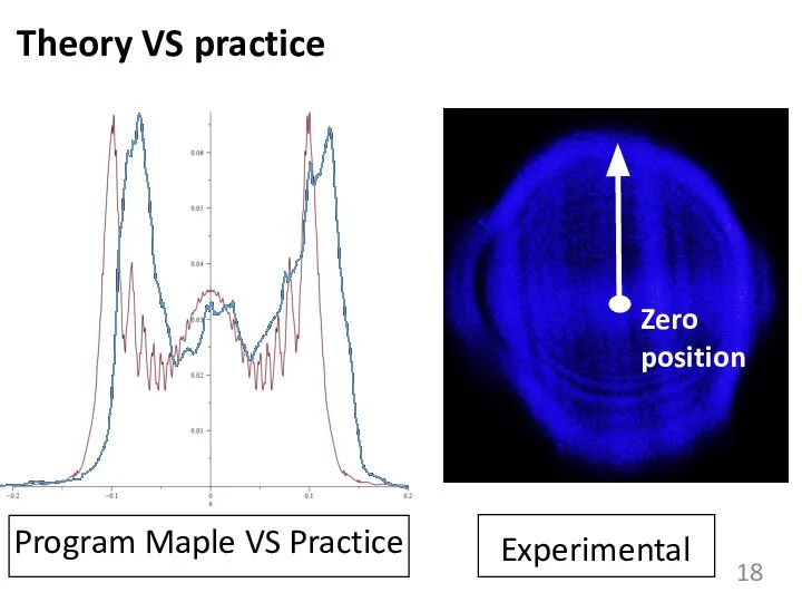Theory VS practice Zero position