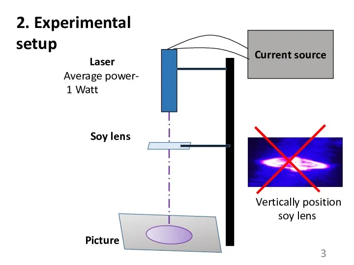 Laser Average power- 1 Watt Soy lens Current source Picture 2. Experimental