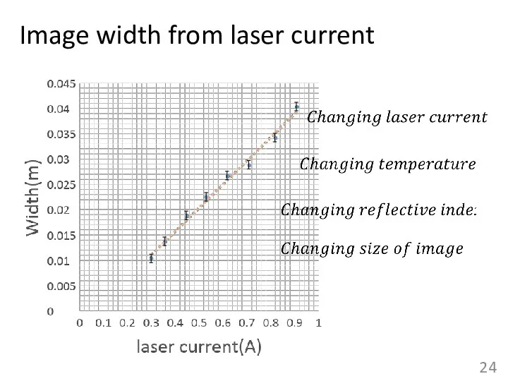 Image width from laser current