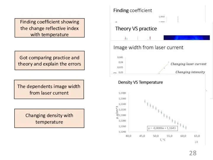 Finding coefficient showing the change reflective index with temperature Got comparing practice