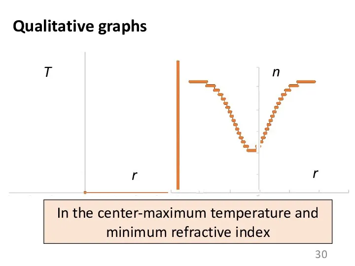 T r Qualitative graphs n r In the center-maximum temperature and minimum refractive index