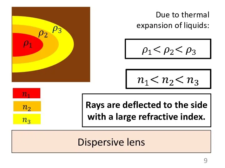 Rays are deflected to the side with a large refractive index. Due