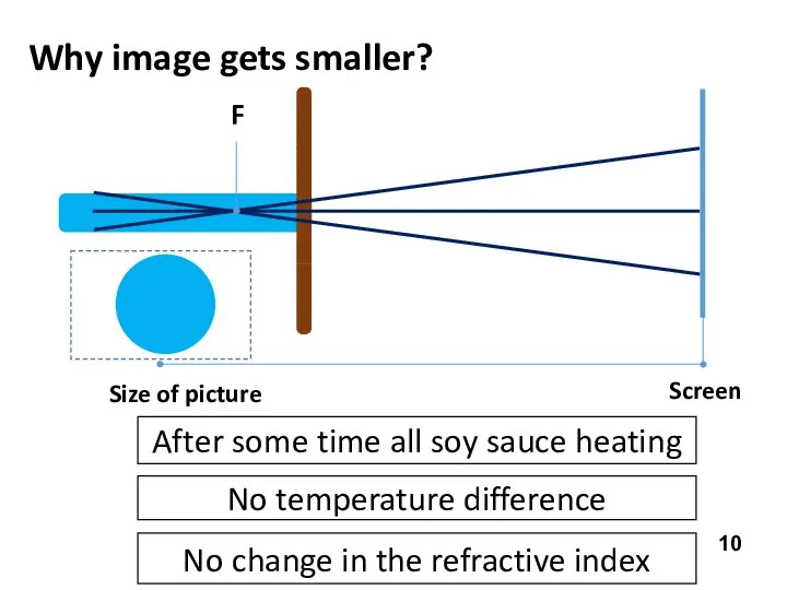 Screen Size of picture F After some time all soy sauce heating