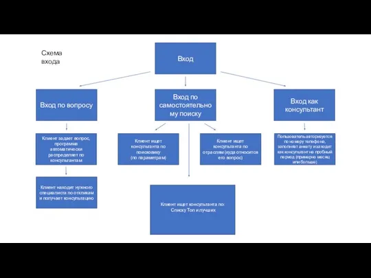 Вход Вход по самостоятельному поиску Вход по вопросу Вход как консультант Клиент